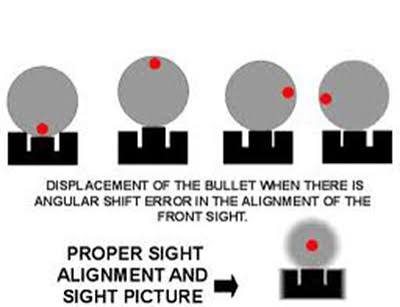 Marksmanship fundamentals